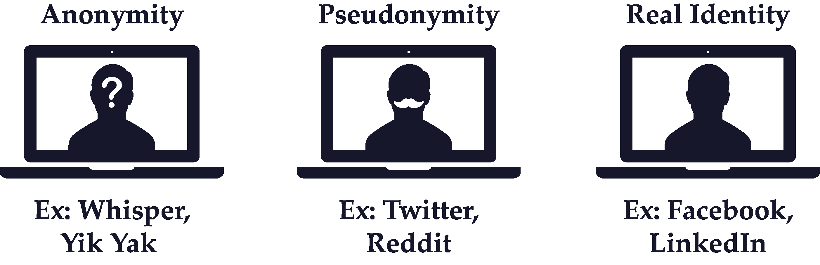 Real Identity vs Pseudonymity vs Anonymity