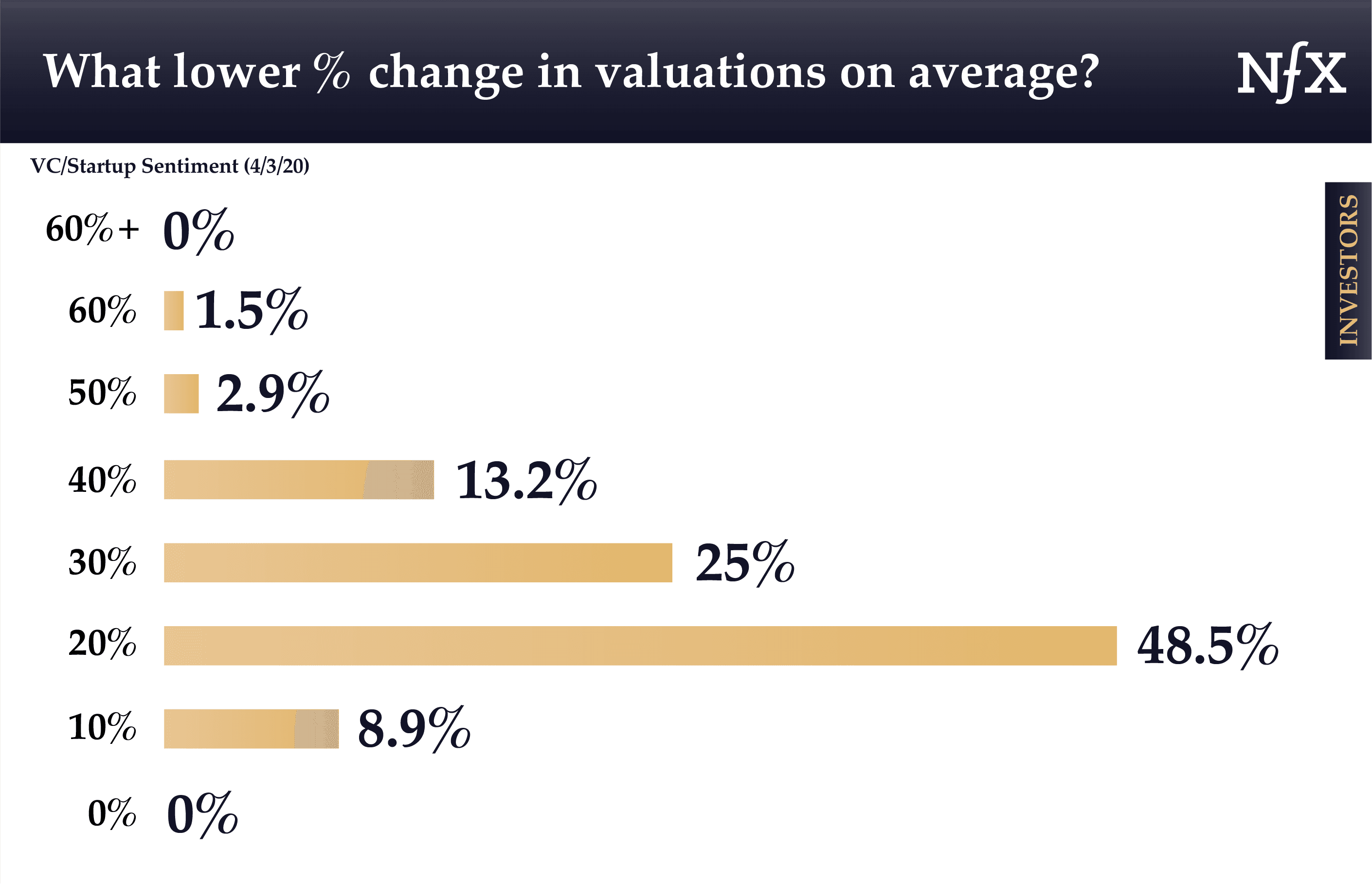 Lower % change in valuations of companies during COVID-19