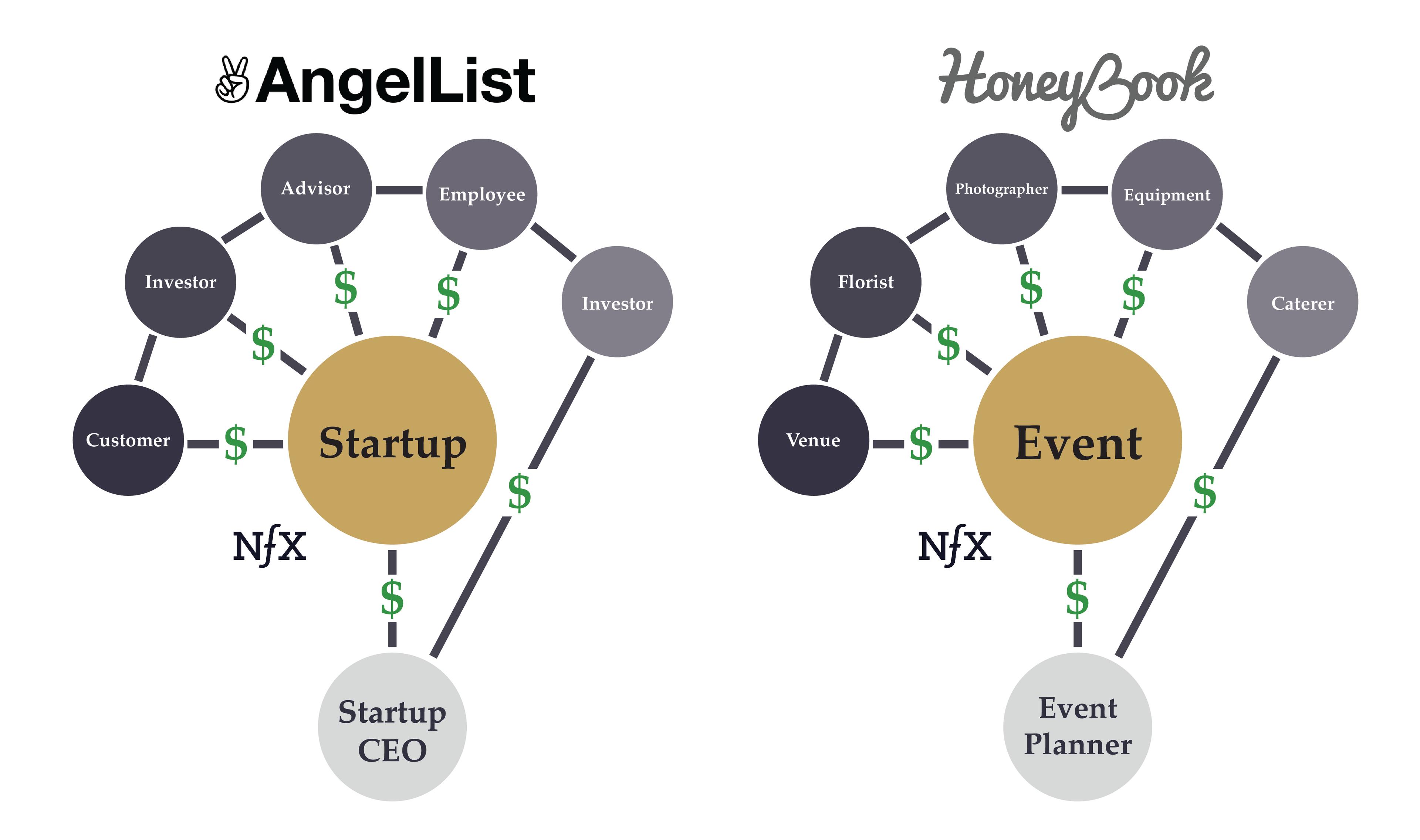 Market Network - NFX Essay