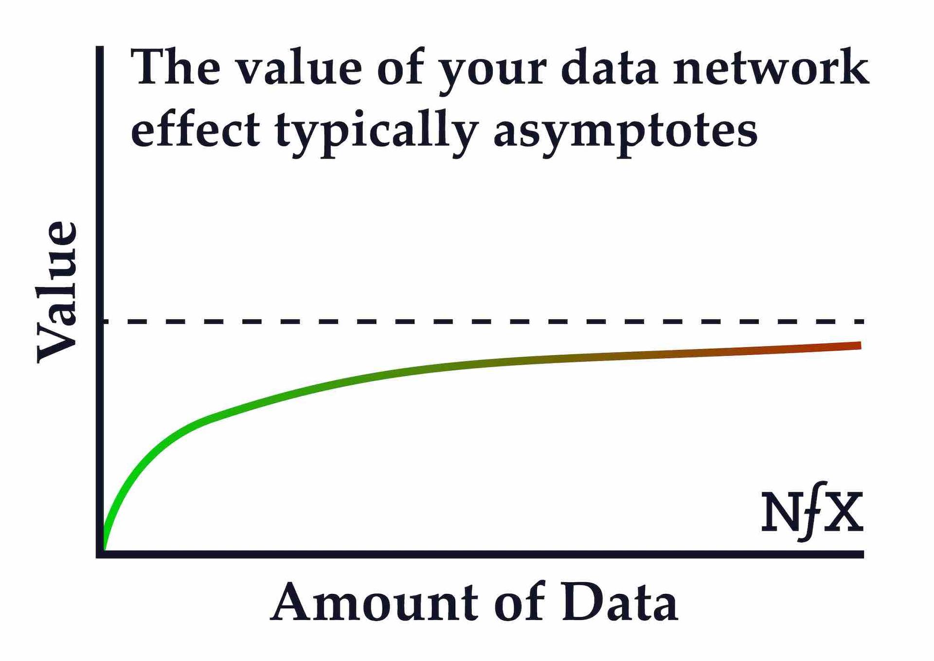 What Makes Data Valuable: The Truth About Data Network Effects