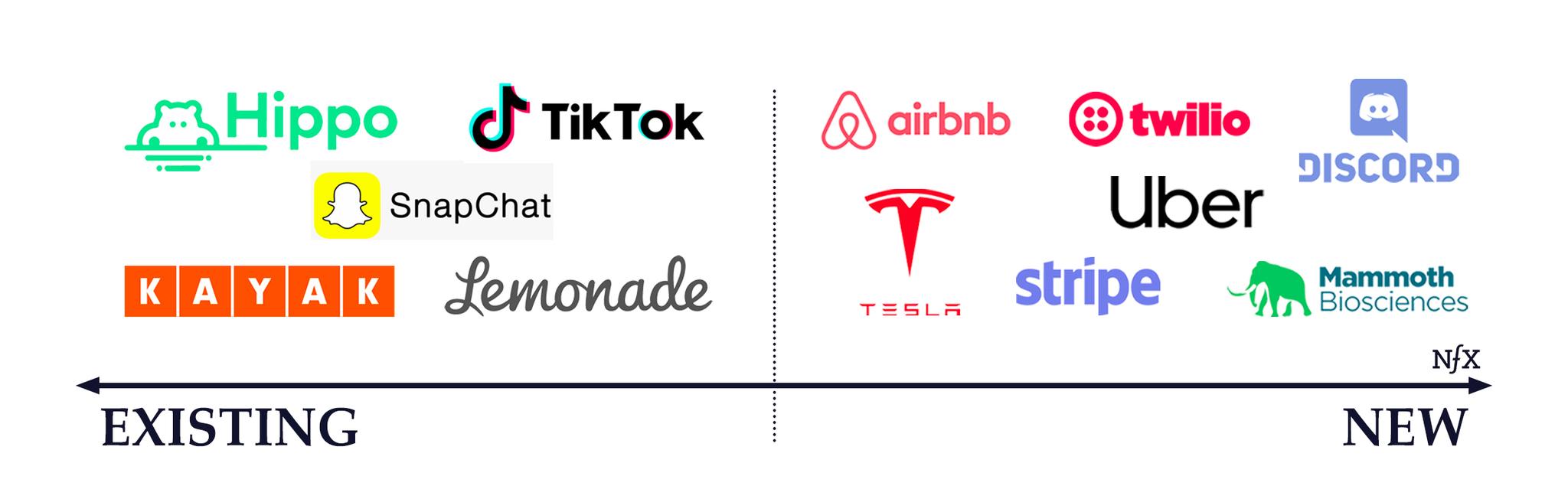 Reinventing Existing vs. Creating New Markets