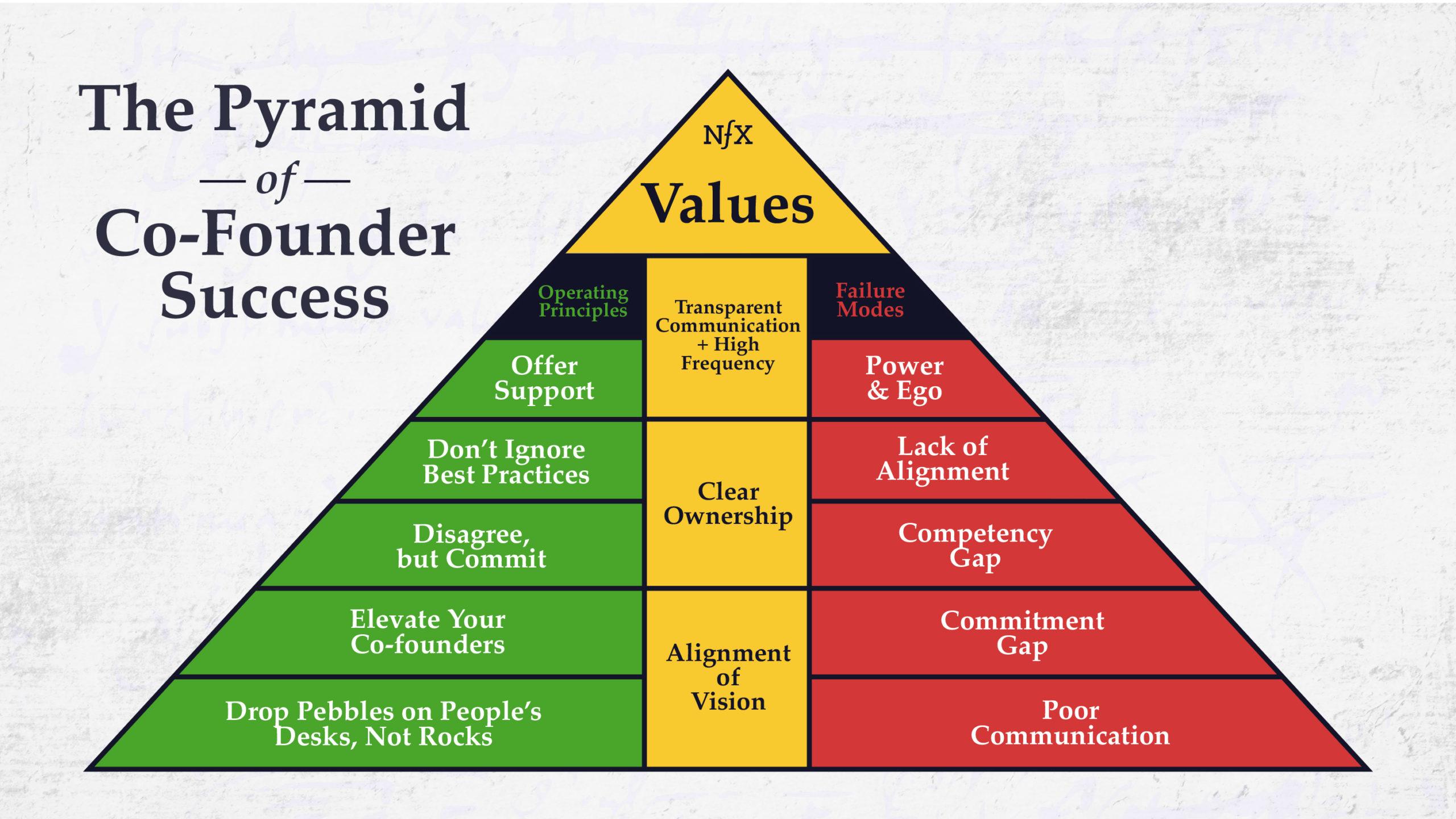 The Pyramid of Co-Founder Success