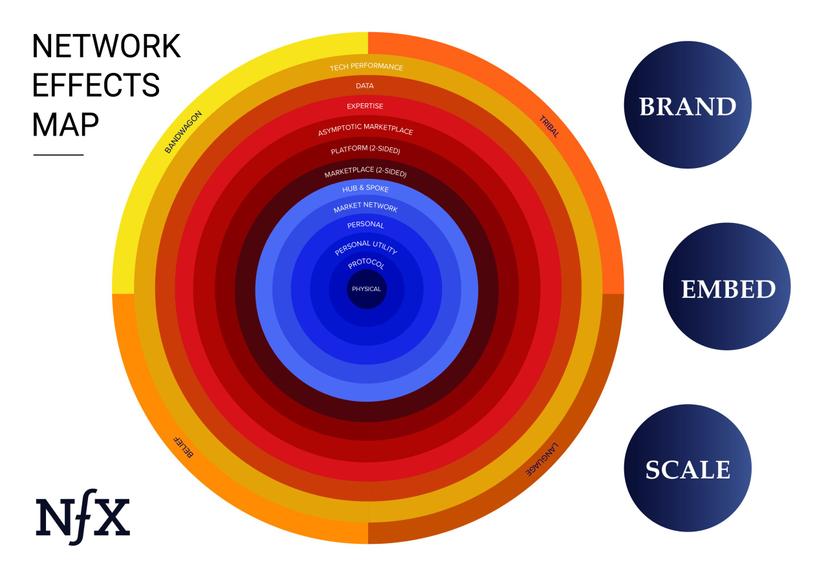 The Network Effects Manual: 16 Different Network Effects (and counting)