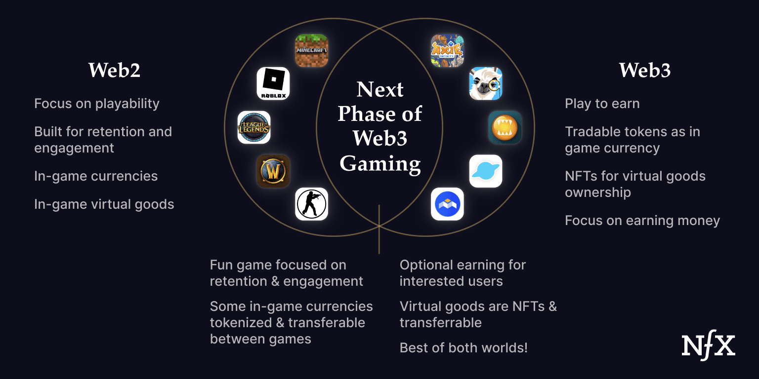 O que a Web3 reserva ao futuro dos videogames