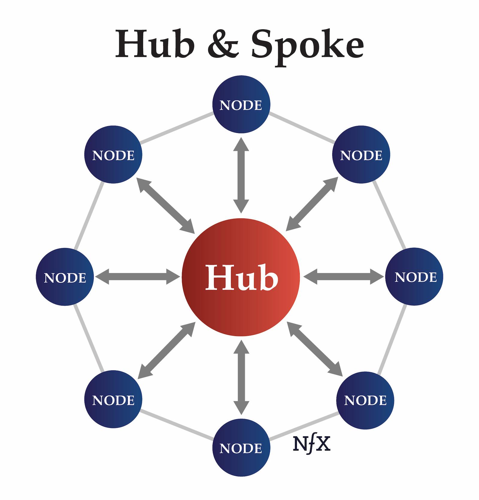 Introducing Network Effect #16: Hub-and-Spoke