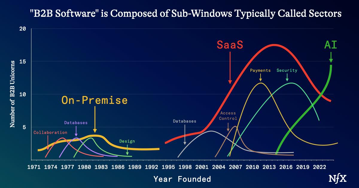 Technology Windows: The Unseen Force Driving Your Startup