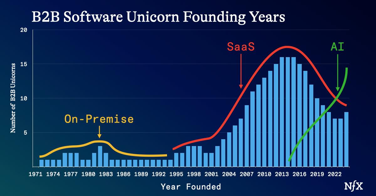 Technology Windows: The Unseen Force Driving Your Startup