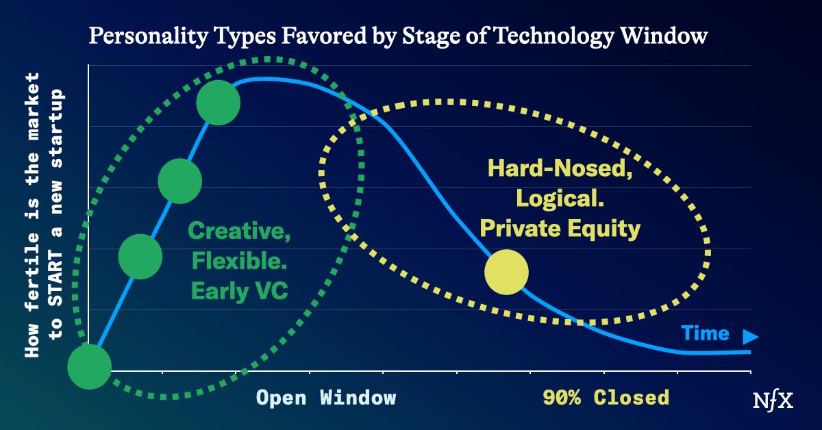 Technology Windows: The Unseen Force Driving Your Startup