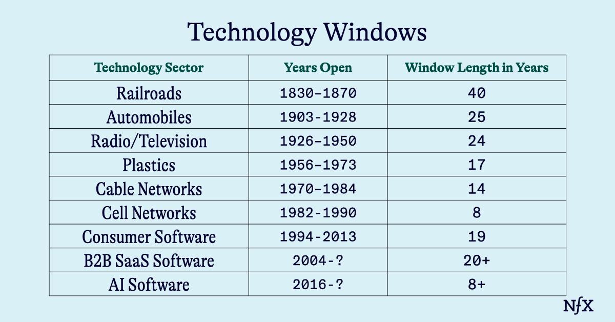 Technology Windows: The Unseen Force Driving Your Startup