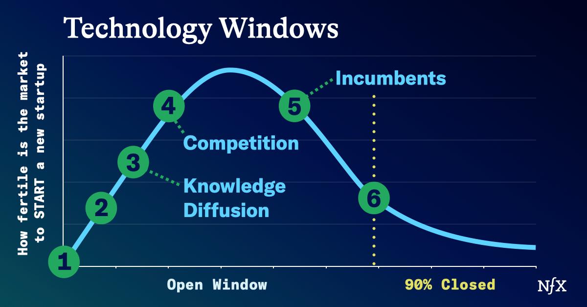 Technology Windows: The Unseen Force Driving Your Startup