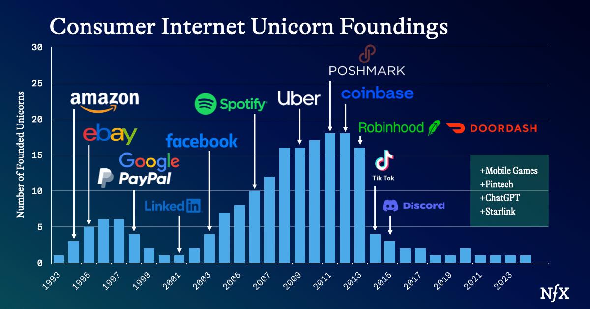 Consumer is Back – And Why It's Been So Hard Since 2014 NFX