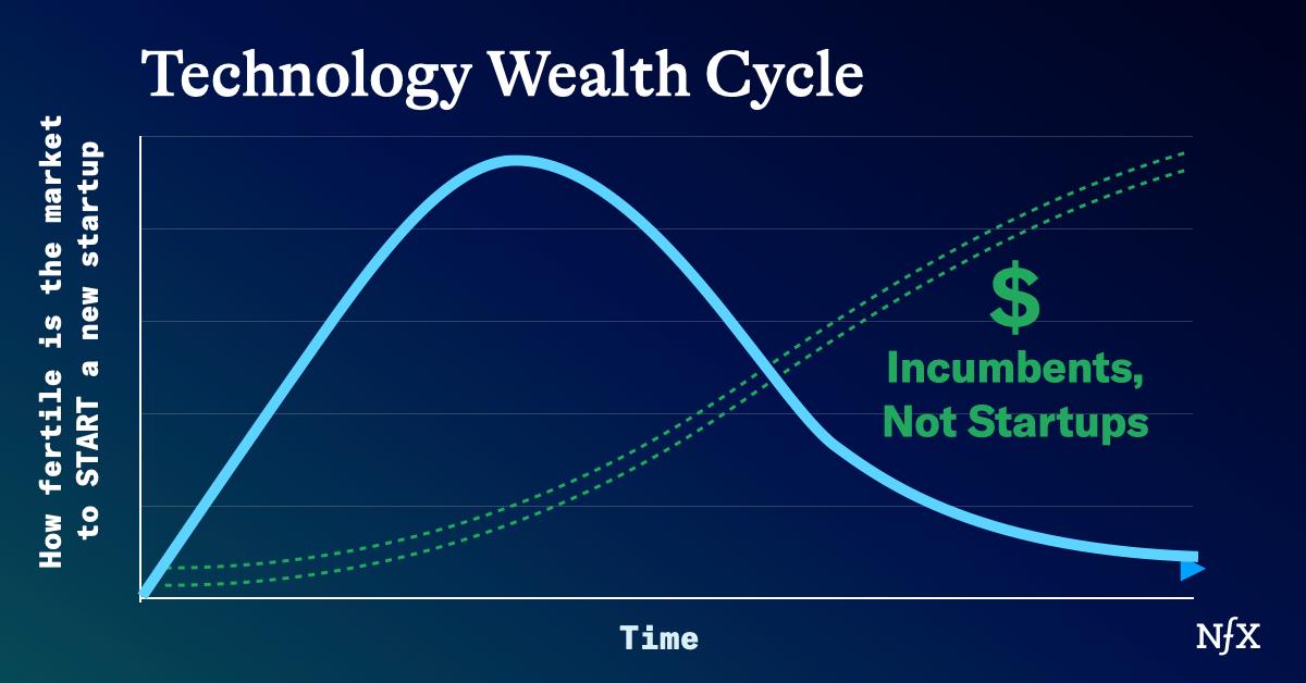 Consumer is Back – And Why It's Been So Hard Since 2014 NFX