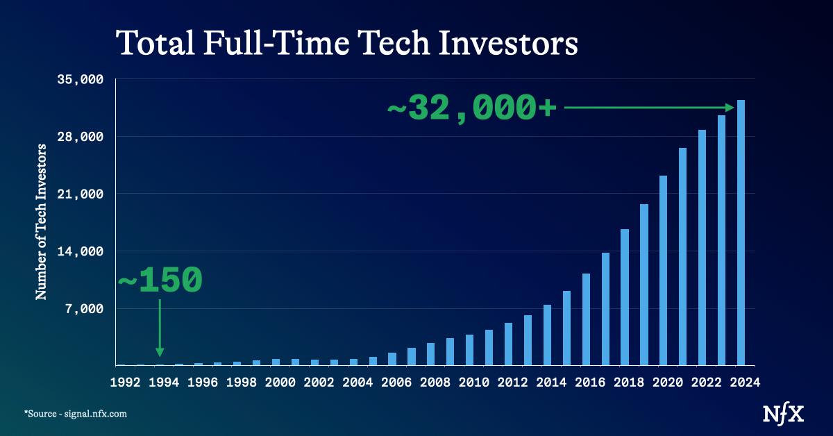 Venture Capital 3.0 Impacts Founders in The Age of AI NFX