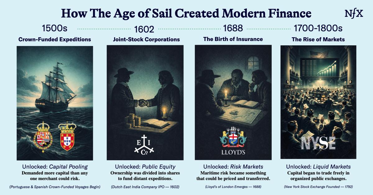 Ports, Rails, Roads, & Orbits from NFX