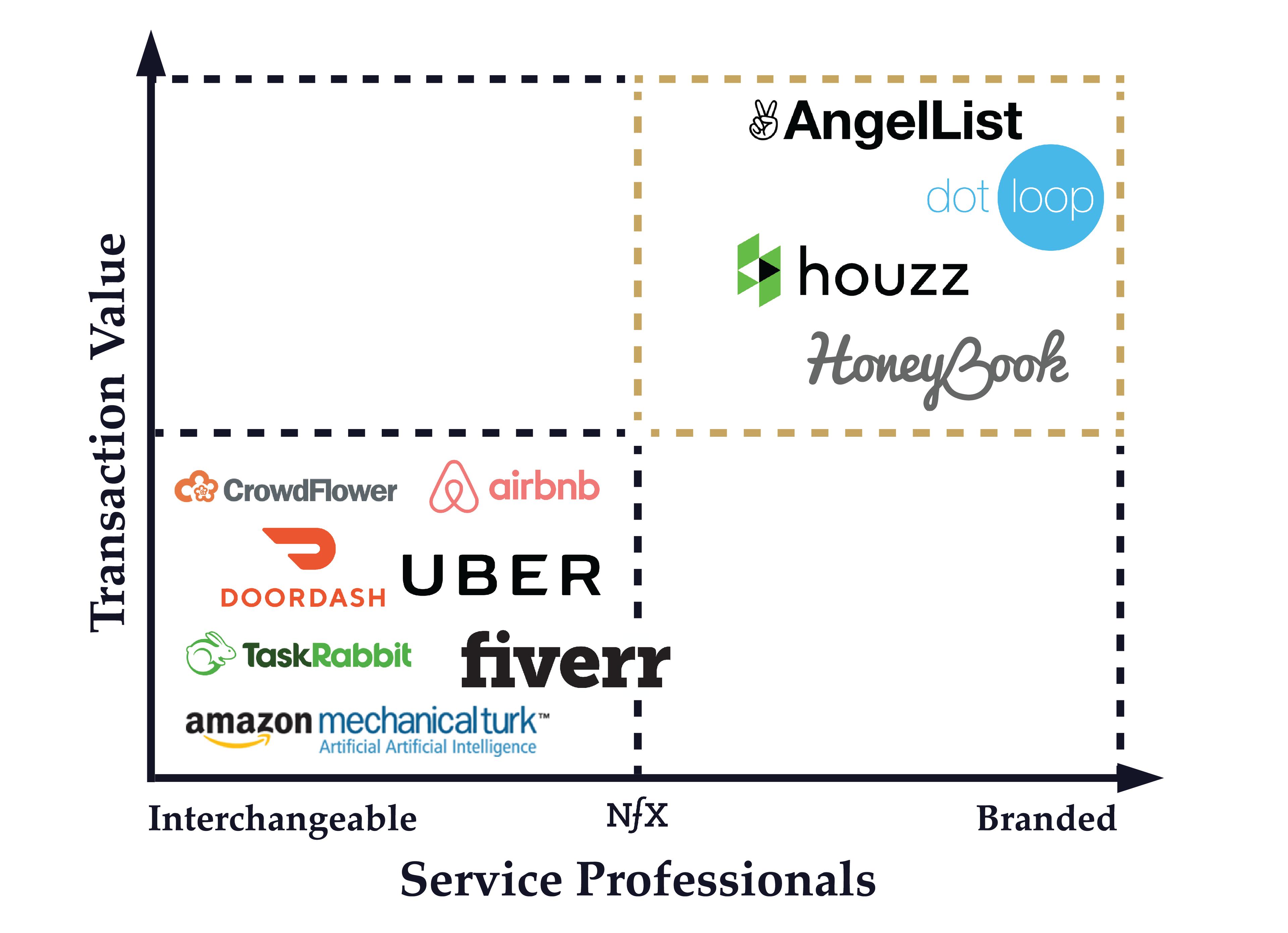 Service Professionals - NFX Essay