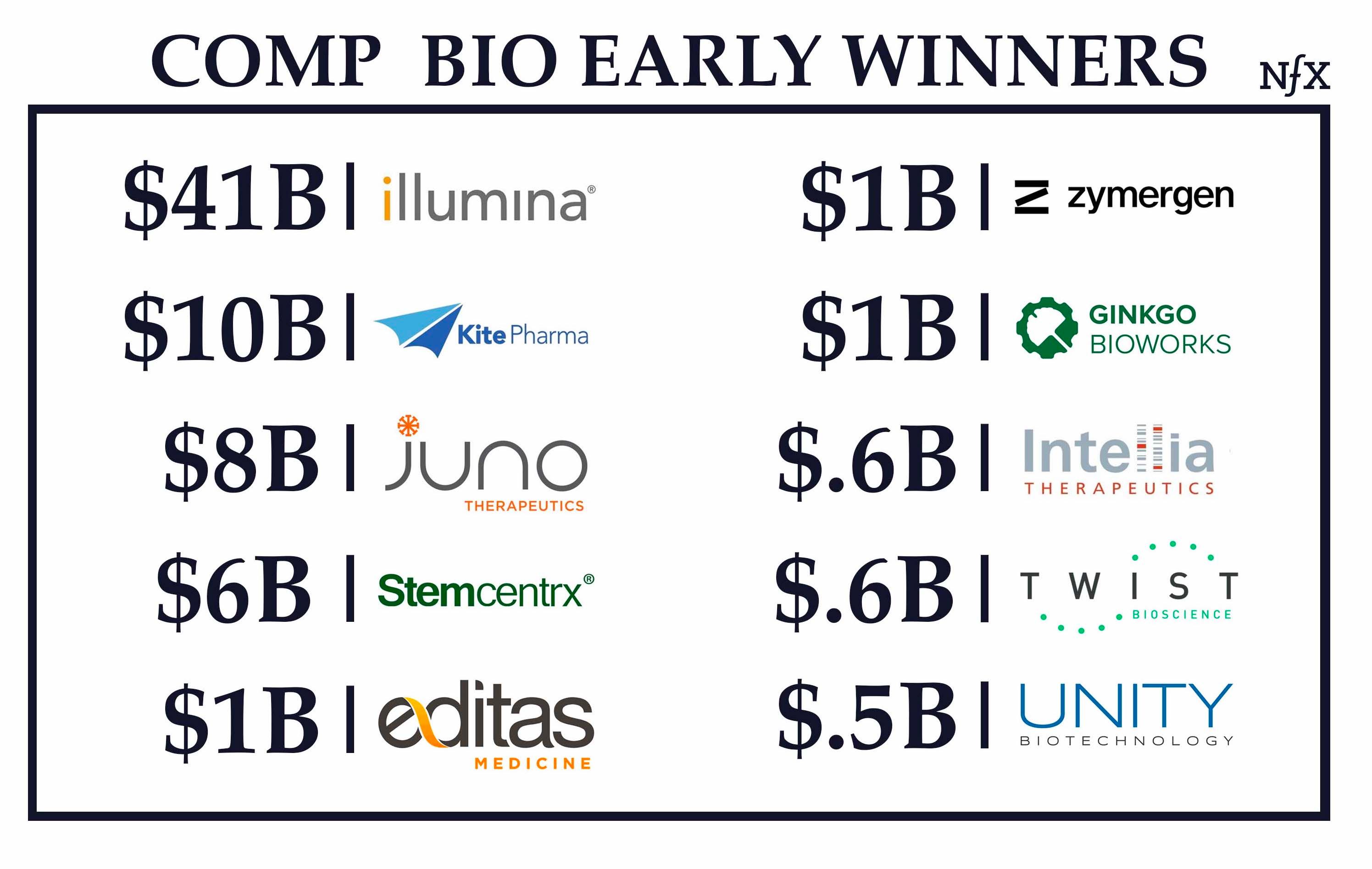 CompBio Early Winners