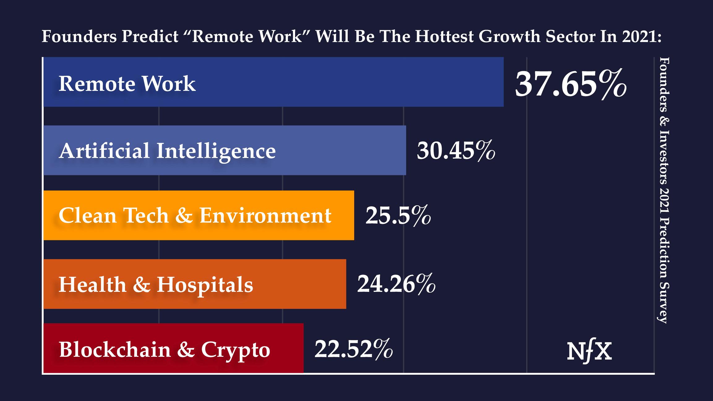 Founders - Top Sectors