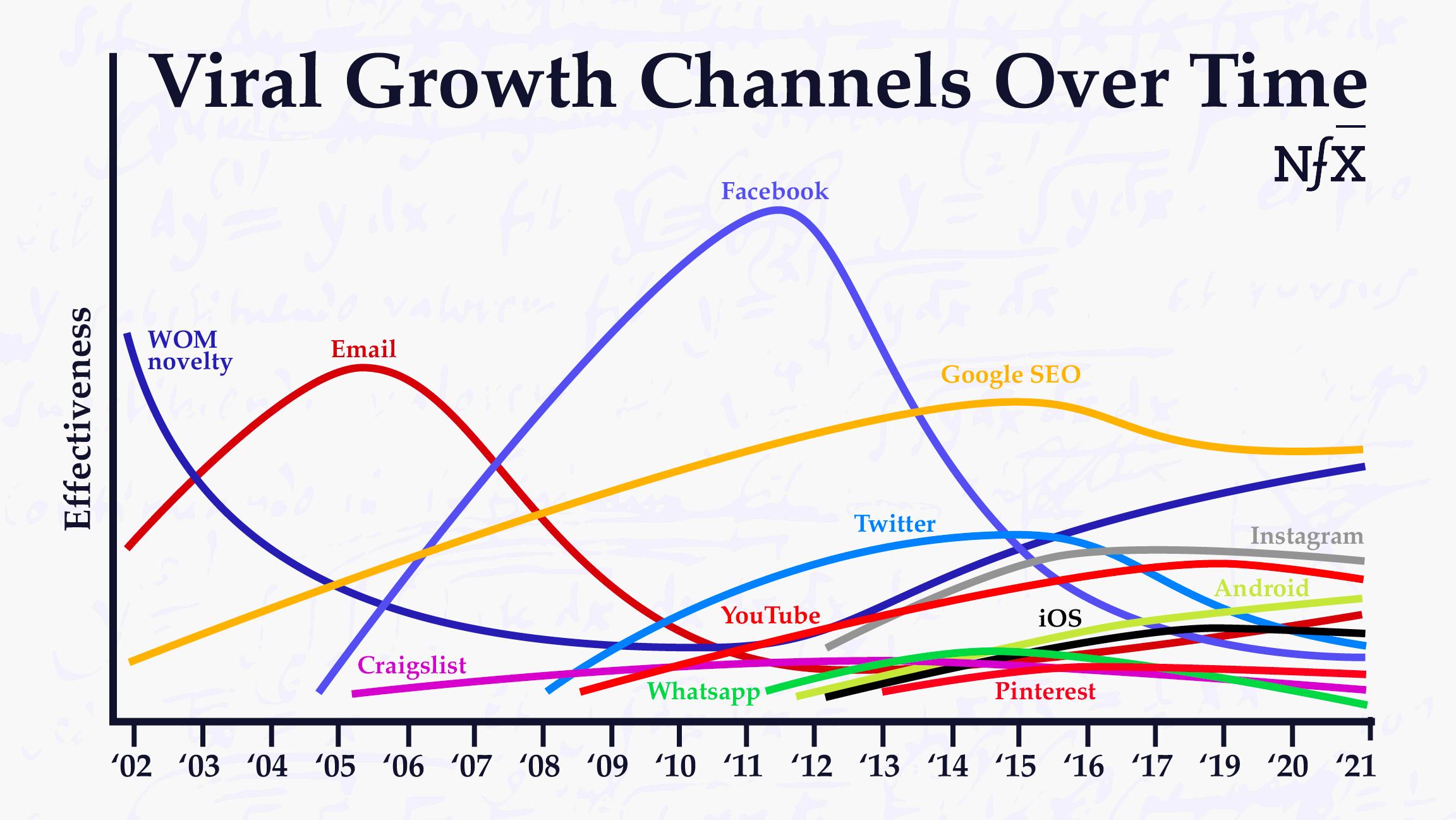 Viral Growth Channels NFX