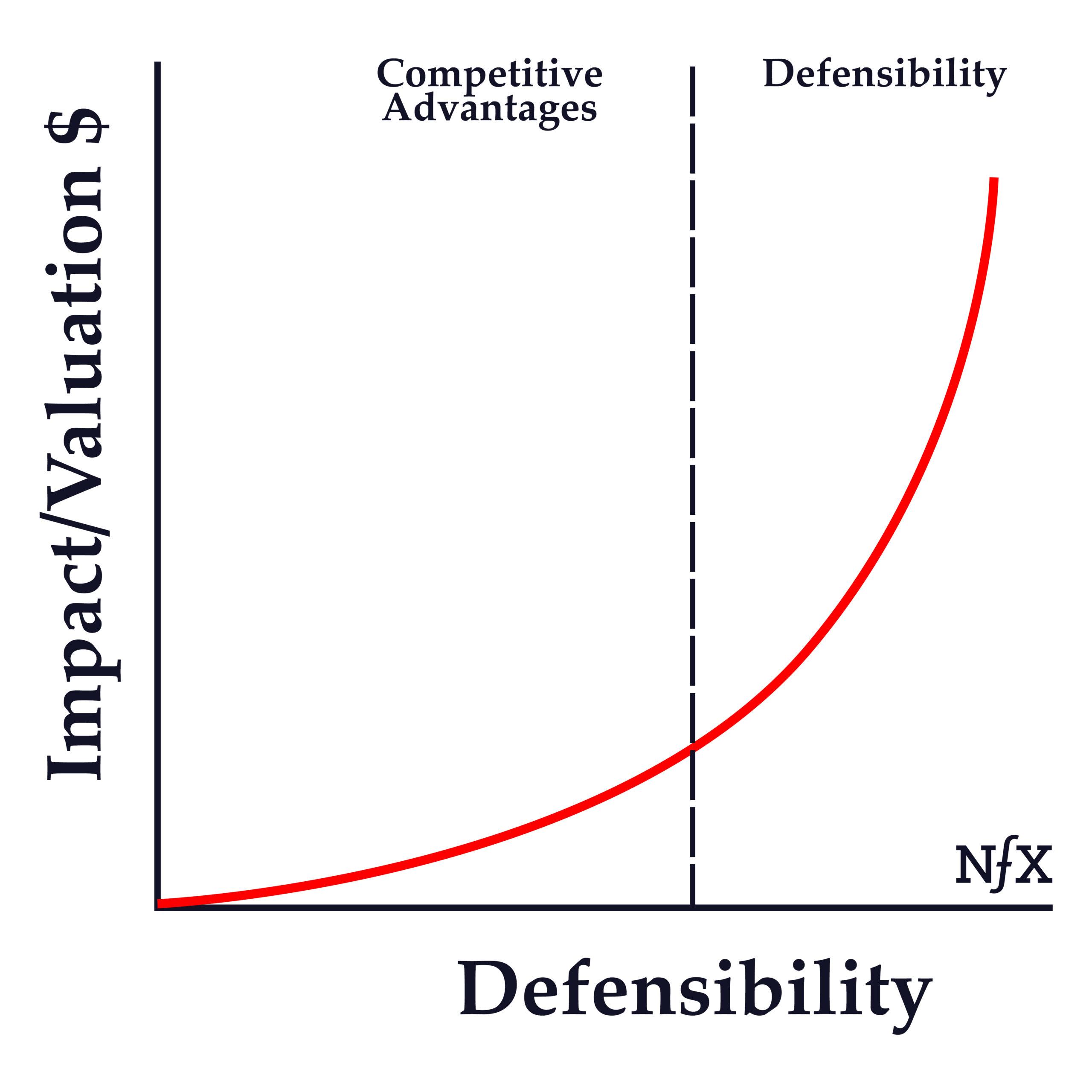 Defensibility Graph