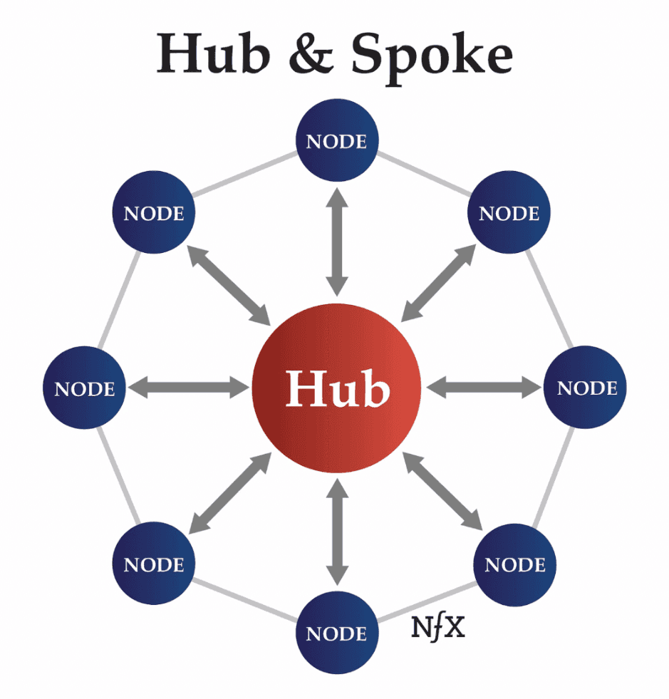 Hub-and-spoke-nfx-diagram