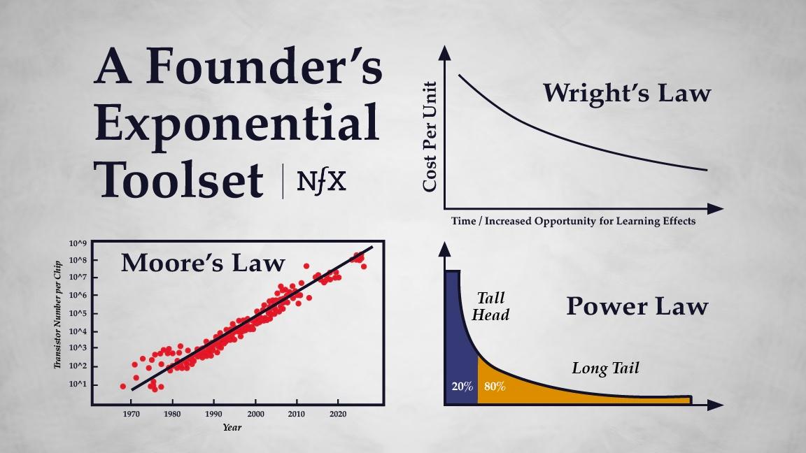 A Founder’s Exponential Toolset: Wright’s Law, Moore’s Law, Power Laws, & More NFX