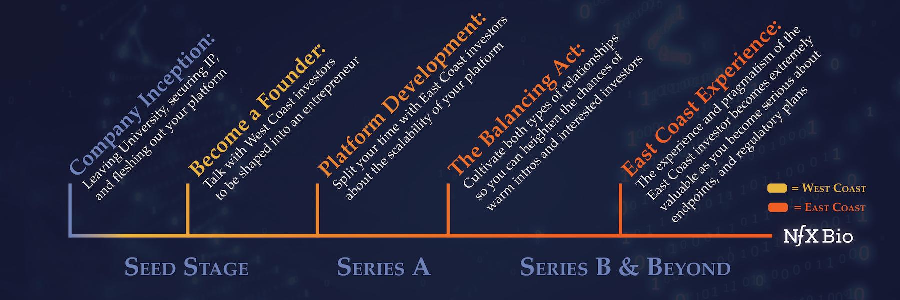 West coast vs East coast