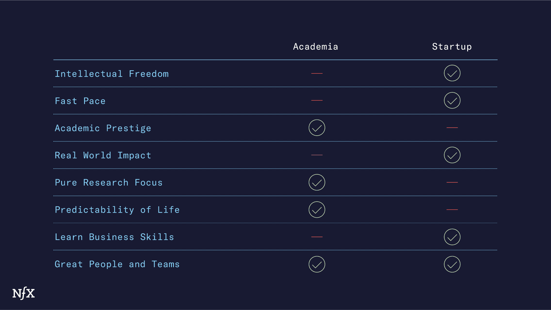 Academia startup decision matrix