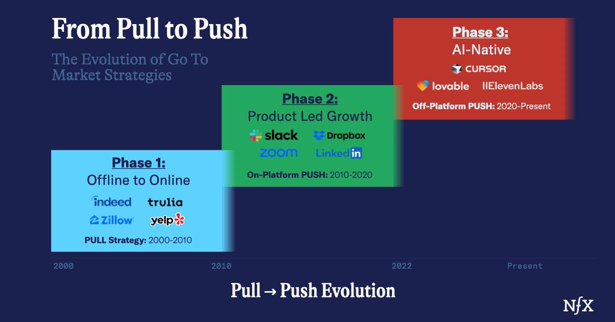 Pull to Push NFX