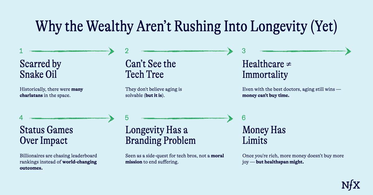Why Don’t Billionaires Invest In Longevity? NFX