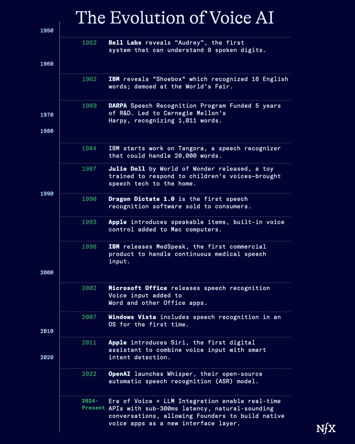 Voice AI is Working NFX