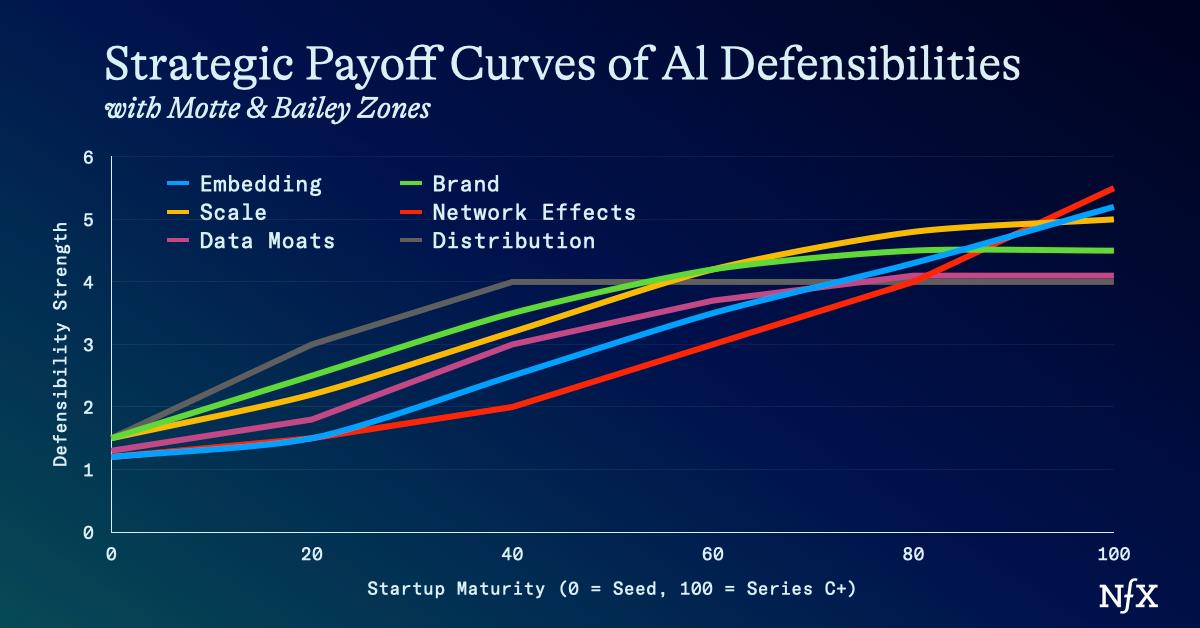 How AI Companies Will Build Real Defensibility
