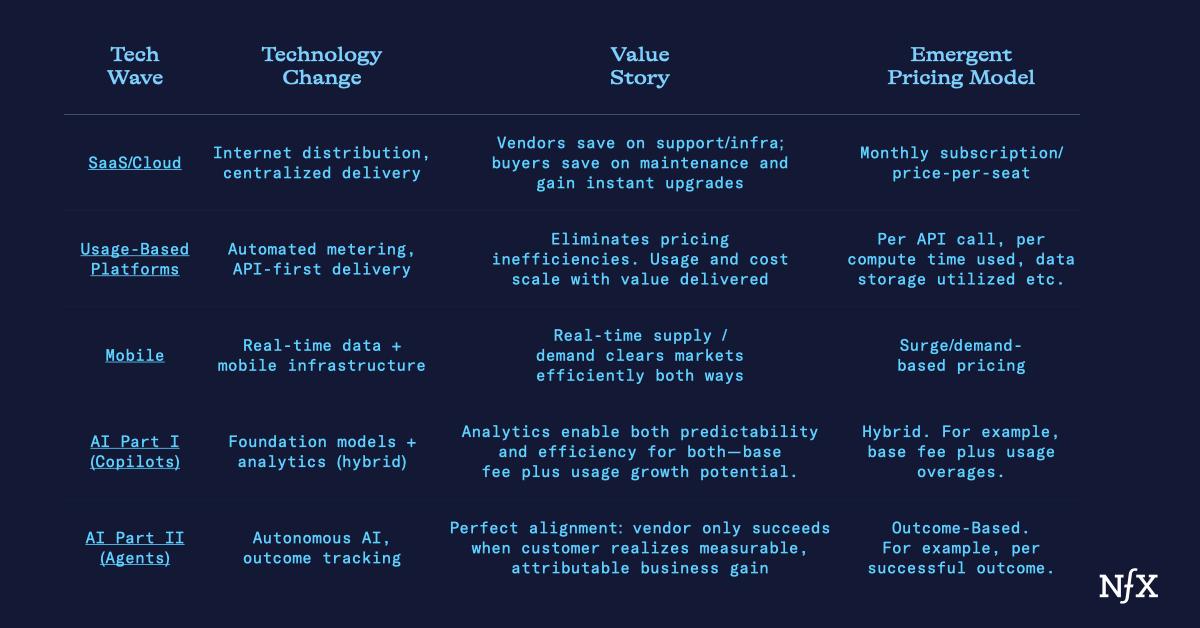 Pricing the AI Workforce: From Pilots to Real Revenue NFX