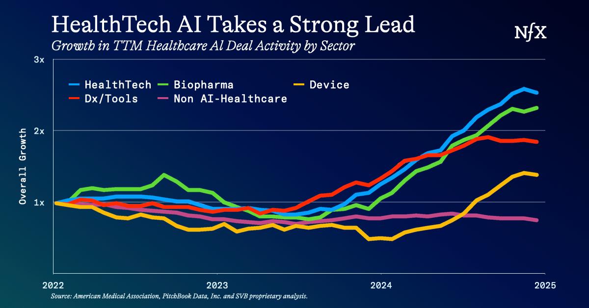 The AI Utopia Doesn’t Exist Without Bio NFX