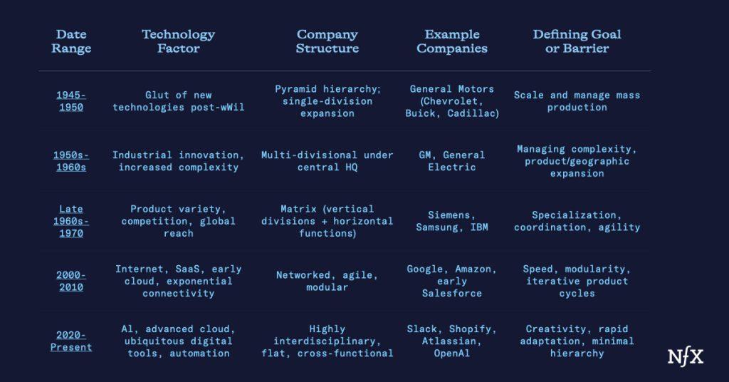 The Hidden Structure Behind Today’s Fastest Startups from NFX