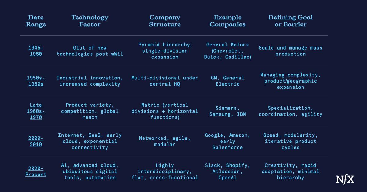The Hidden Structure Behind Today’s Fastest Startups from NFX