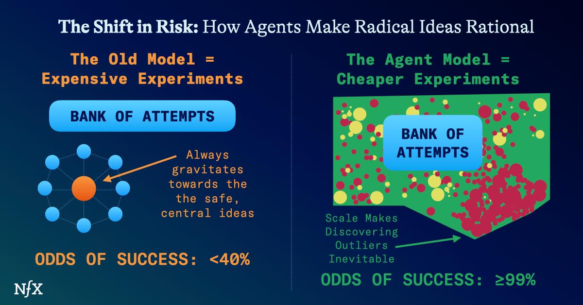 1,000 Simultaneous Experiments: The Next Mental State for Founders NFX