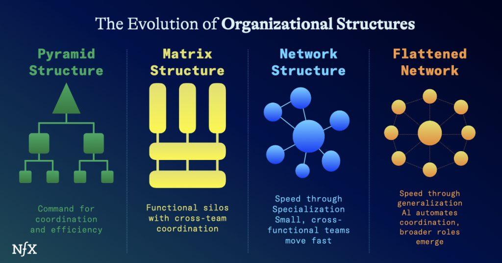 The Hidden Structure Behind Today’s Fastest Startups from NFX