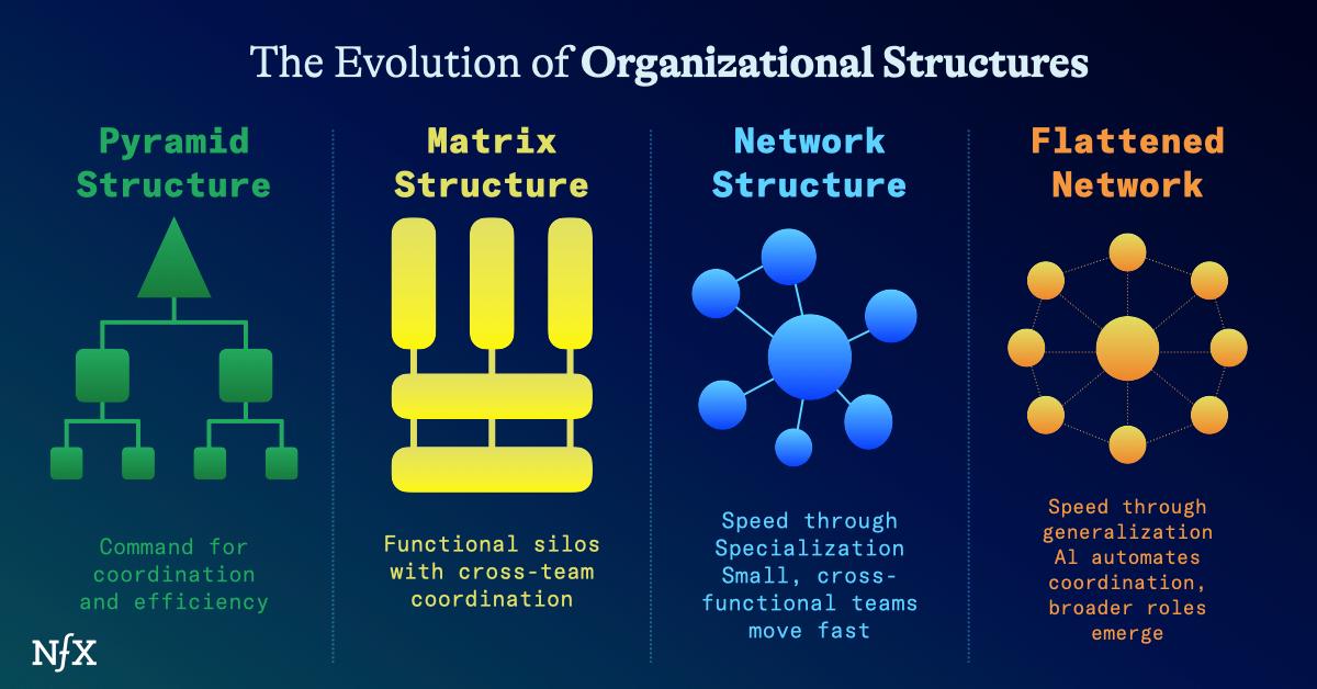 The Hidden Structure Behind Today’s Fastest Startups from NFX