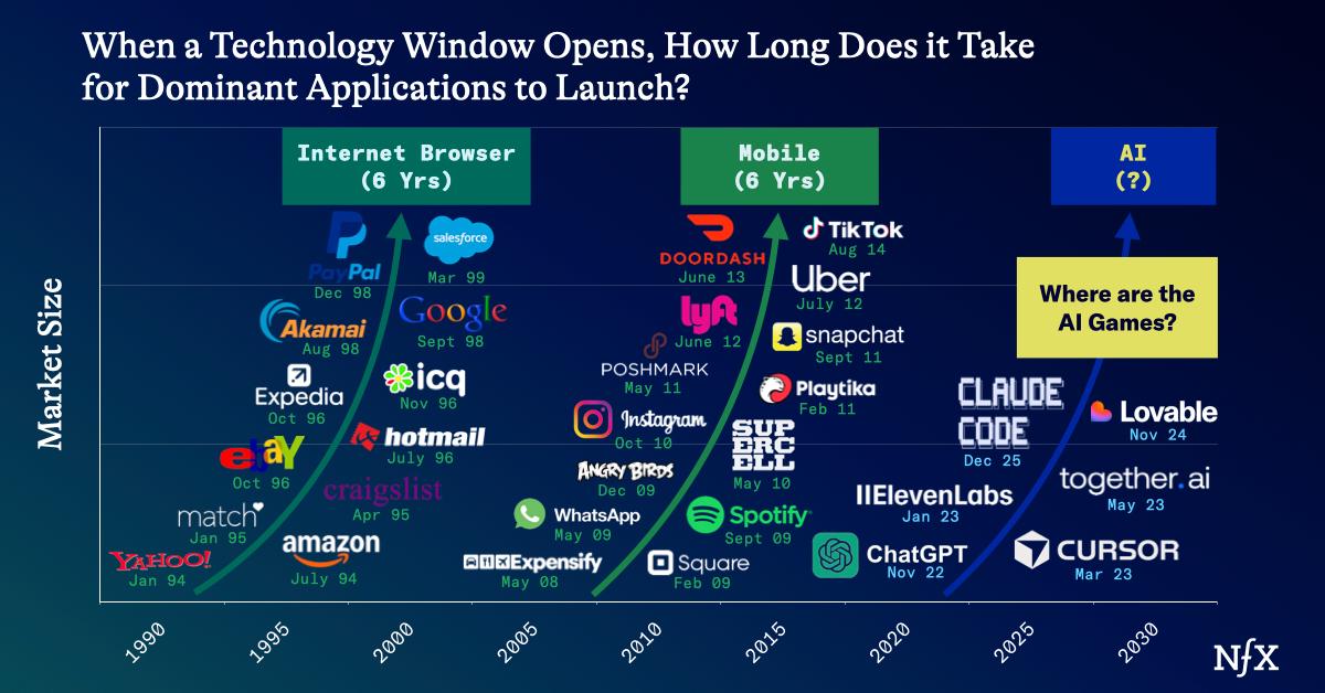 AI Games are Coming | NFX