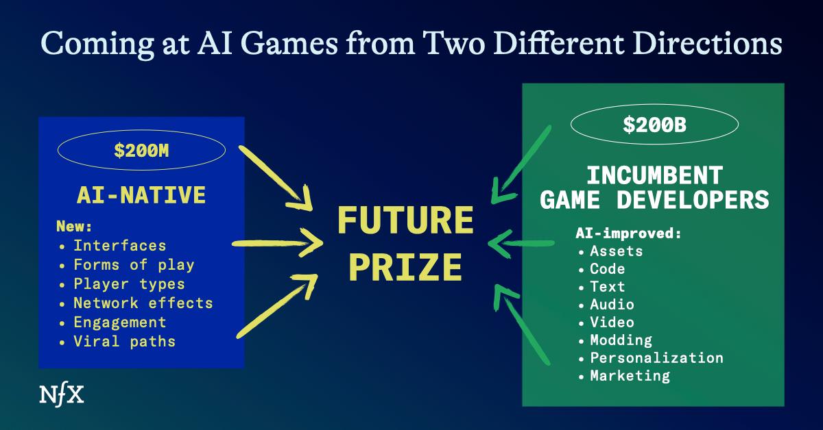 AI Games are Coming | NFX