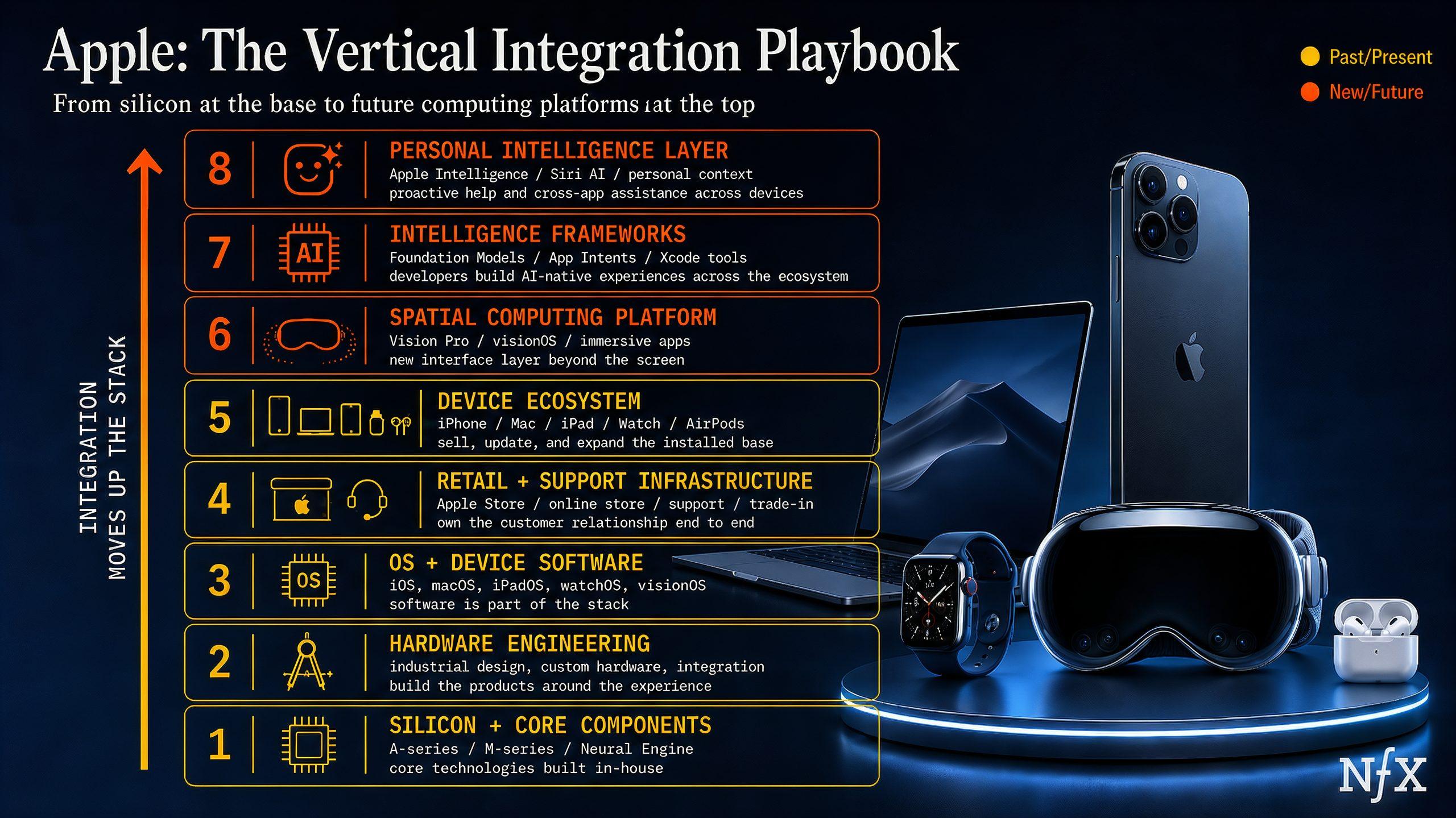 Apple Tech Stack - The AI Wrapper is Dead: 3 Approaches to Verticalization for Early-Stage Startups NFX