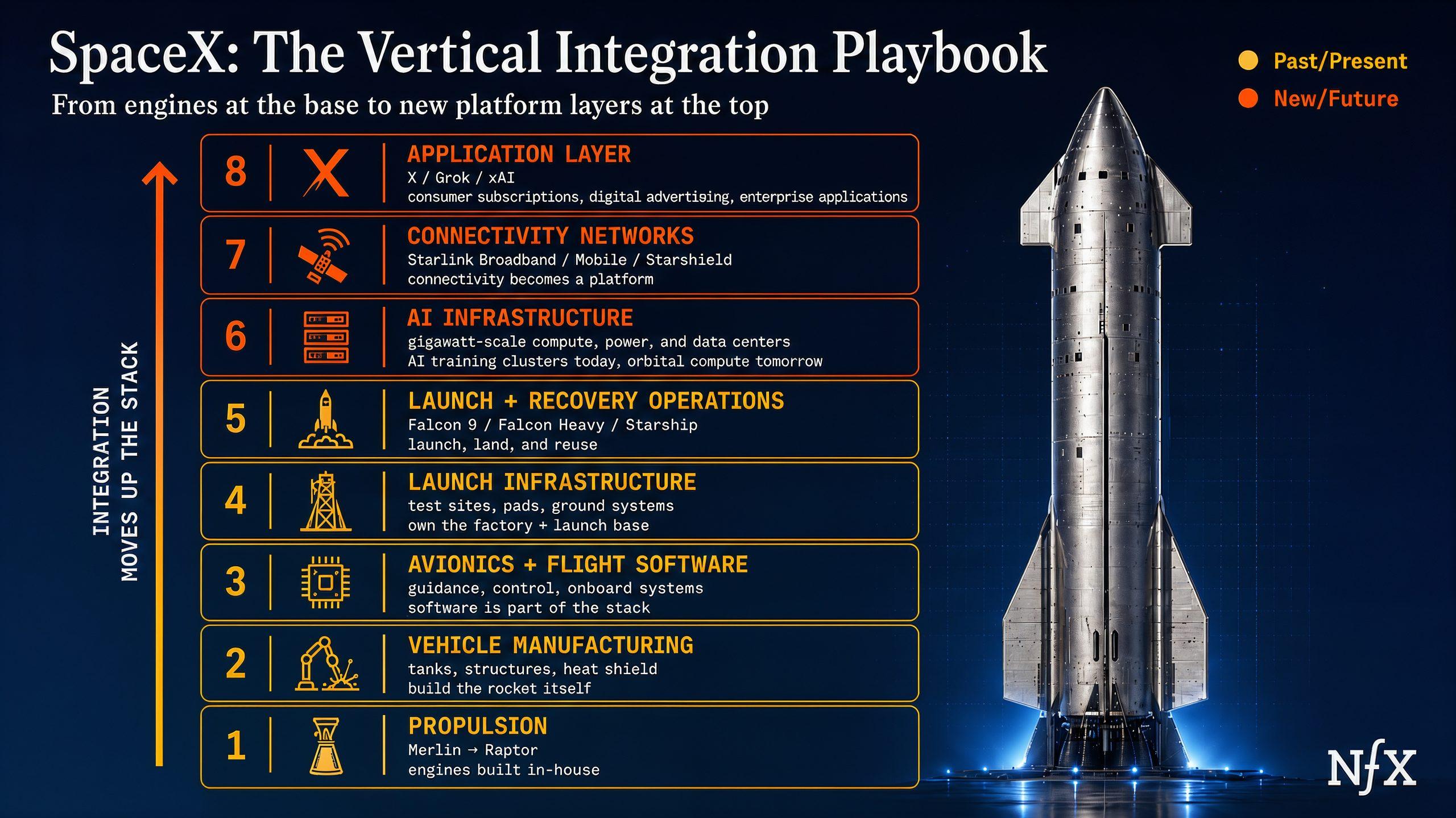 SpaceX Tech Stack - The AI Wrapper is Dead: 3 Approaches to Verticalization for Early-Stage Startups NFX