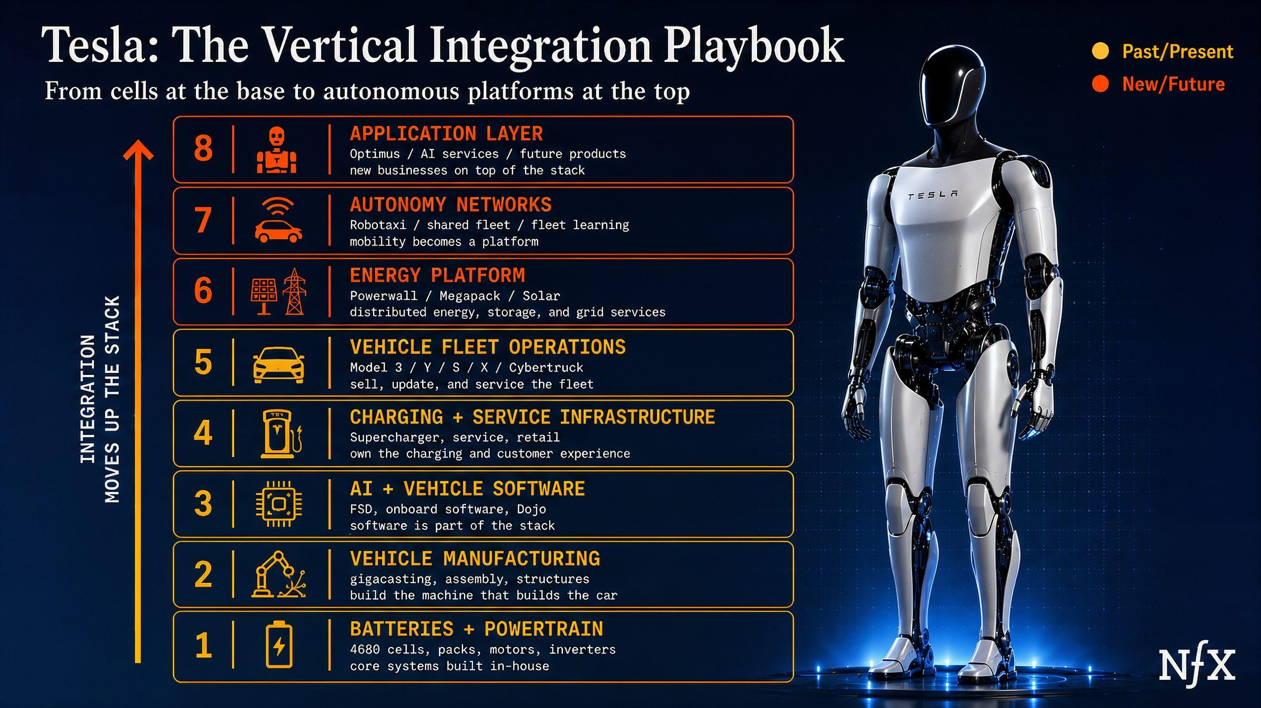 Tesla Tech Stack - The AI Wrapper is Dead: 3 Approaches to Verticalization for Early-Stage Startups NFX